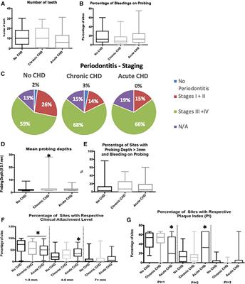 Coronary atherosclerosis and periodontitis have similarities in their clinical presentation